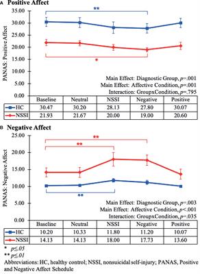 Decreased Amygdalar Activation to NSSI-Stimuli in People Who Engage in NSSI: A Neuroimaging Pilot Study